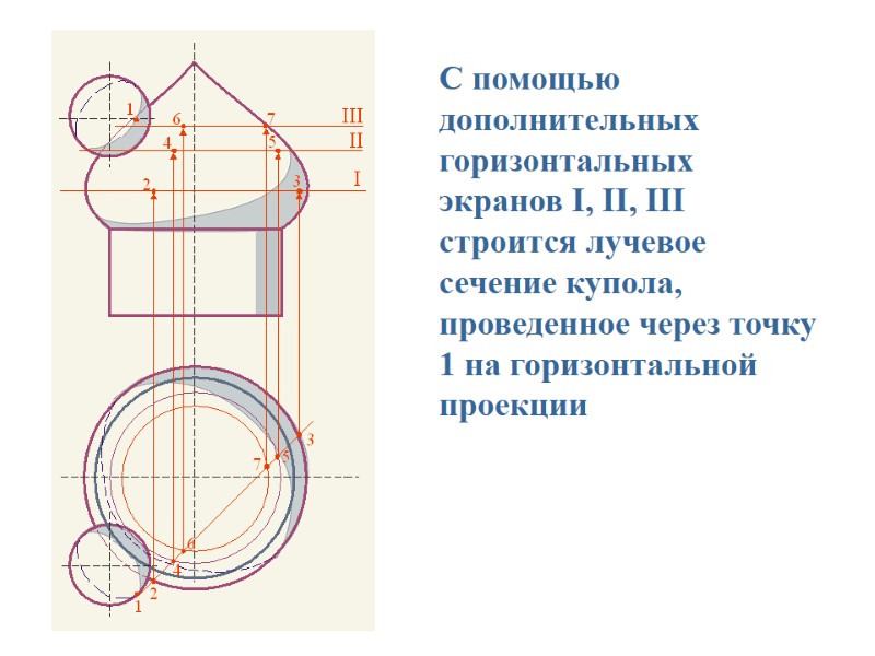 С помощью дополнительных горизонтальных экранов I, II, III строится лучевое сечение купола, проведенное через